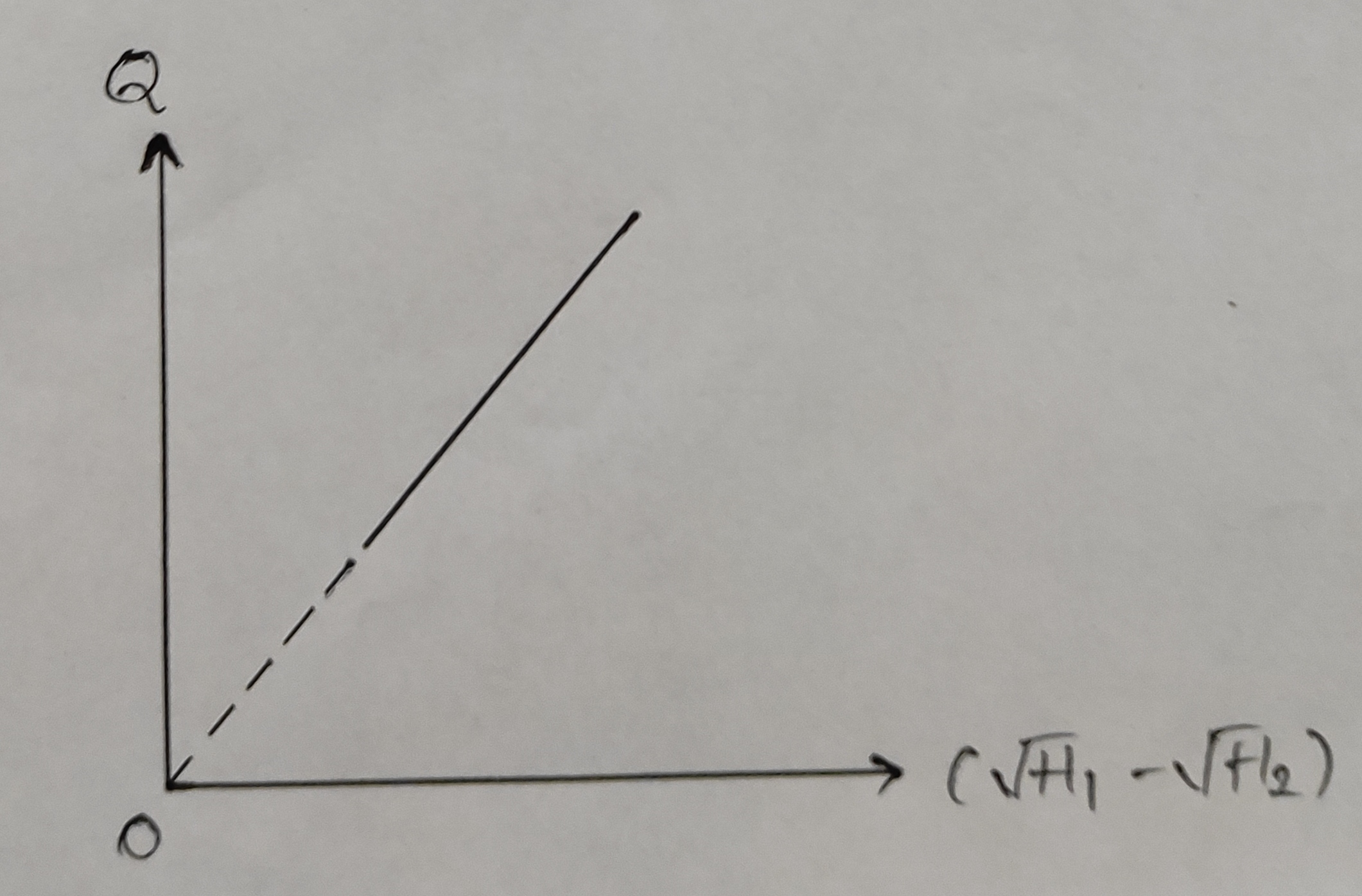 Q Vs H11/2 - H21/2